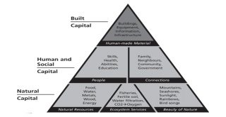 Three Main Types of Financial Capital Definition